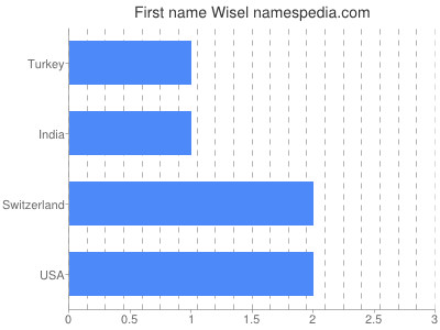 Vornamen Wisel