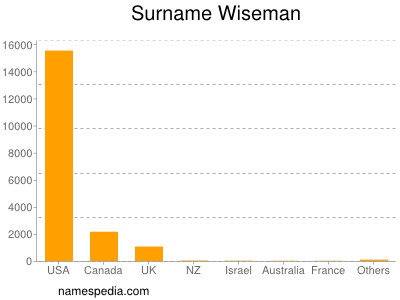 Familiennamen Wiseman