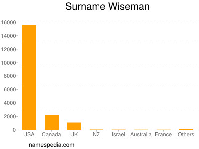 nom Wiseman