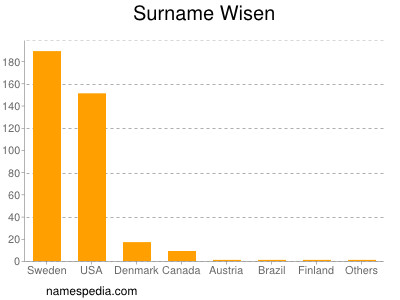 Surname Wisen