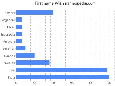 Given name Wish