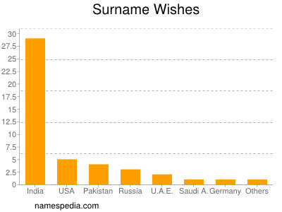 Surname Wishes