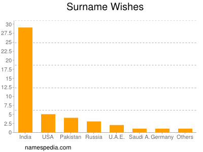 Familiennamen Wishes