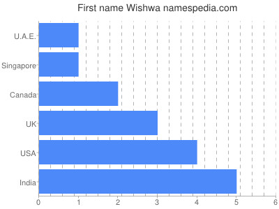 Given name Wishwa
