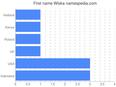 Vornamen Wiska