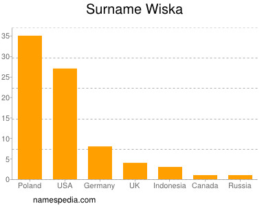 Familiennamen Wiska