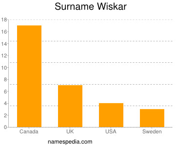 Surname Wiskar