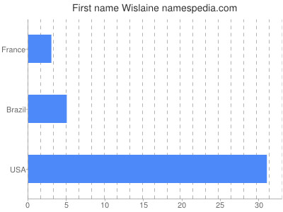 Vornamen Wislaine