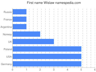 Vornamen Wislaw