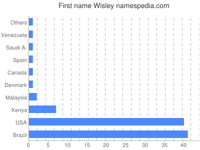 Given name Wisley