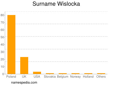 Familiennamen Wislocka