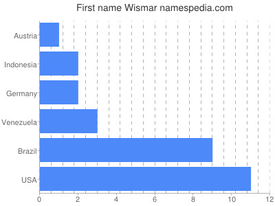 Given name Wismar