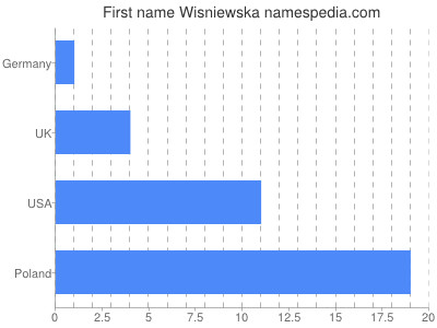 Vornamen Wisniewska