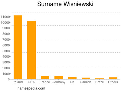 Familiennamen Wisniewski