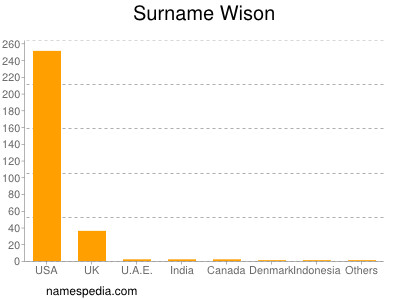 Surname Wison