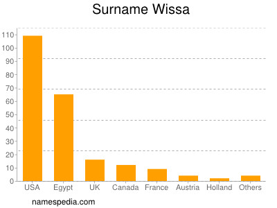 Familiennamen Wissa