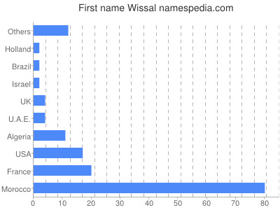 Vornamen Wissal