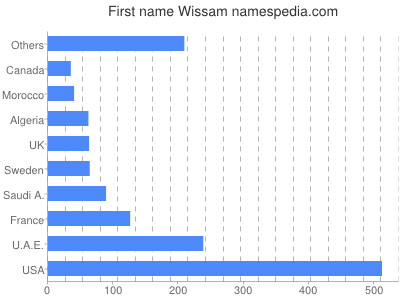 Vornamen Wissam