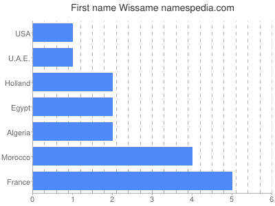 Given name Wissame