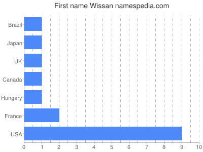 prenom Wissan