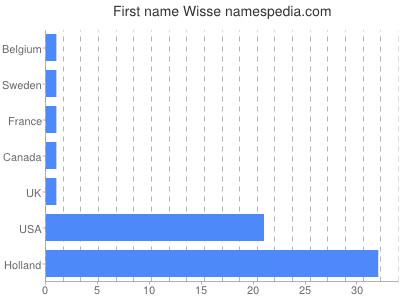 Vornamen Wisse