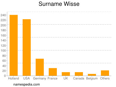 Surname Wisse