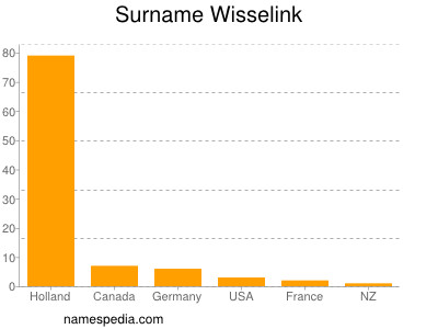 Familiennamen Wisselink