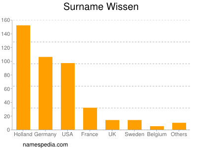 Surname Wissen