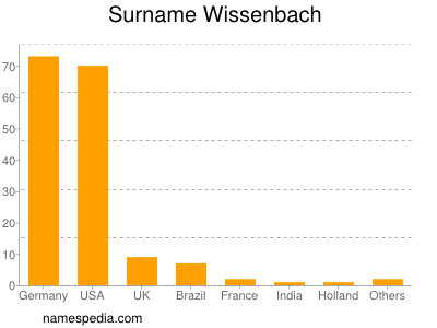 Familiennamen Wissenbach