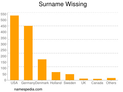 nom Wissing