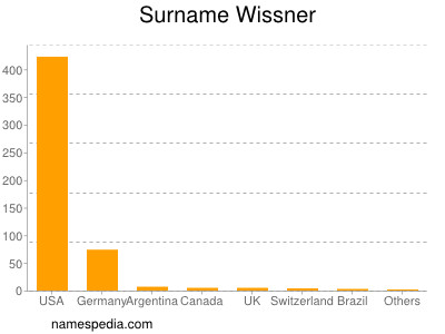Surname Wissner