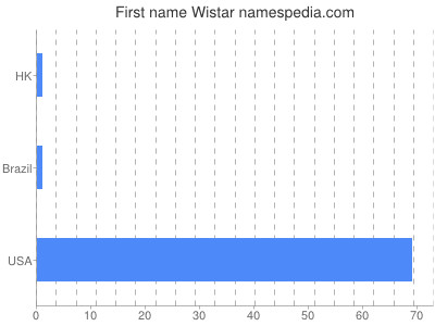 Vornamen Wistar