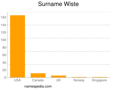 Familiennamen Wiste