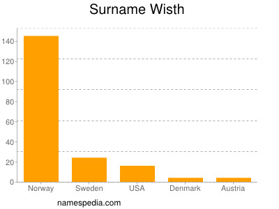 Surname Wisth