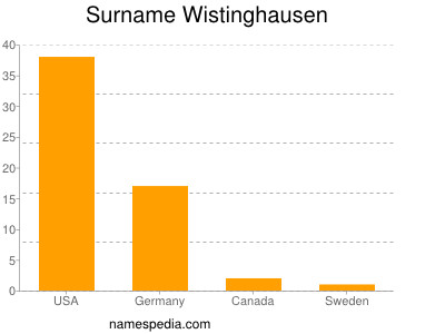 Familiennamen Wistinghausen