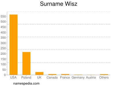 Surname Wisz