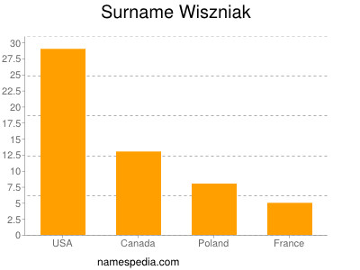 Familiennamen Wiszniak