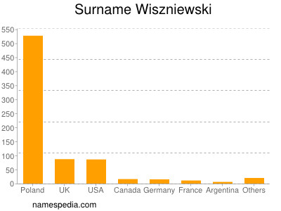 Surname Wiszniewski