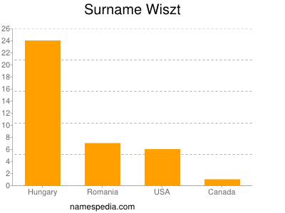 Familiennamen Wiszt