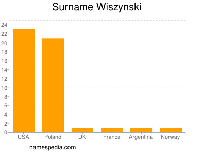 Familiennamen Wiszynski