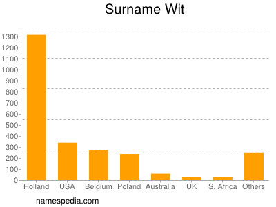 nom Wit