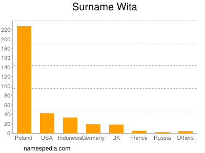 Familiennamen Wita