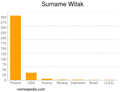 Familiennamen Witak