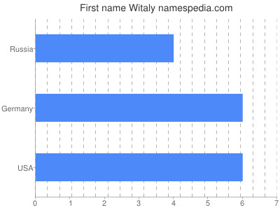 Vornamen Witaly