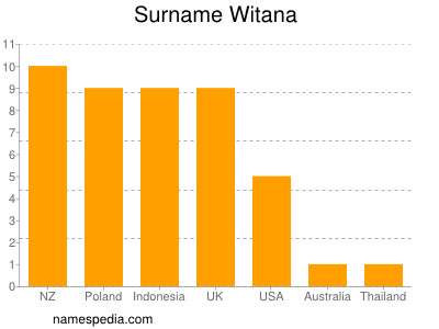 Surname Witana