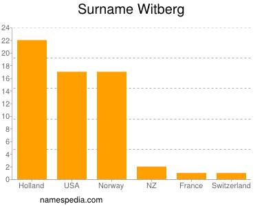 Familiennamen Witberg