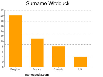 Familiennamen Witdouck
