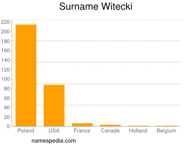 nom Witecki