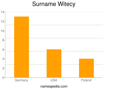 Familiennamen Witecy