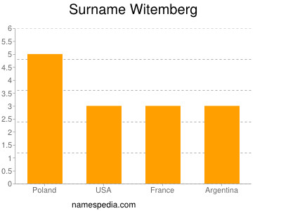 Familiennamen Witemberg